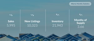 Alberta Monthly Statistics Sales Listings New Inventory Months of Supply (2)