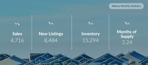 Alberta Monthly Statistics Sales Listings New Inventory Months of Supply